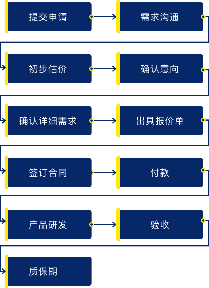 坤灵云定制流程