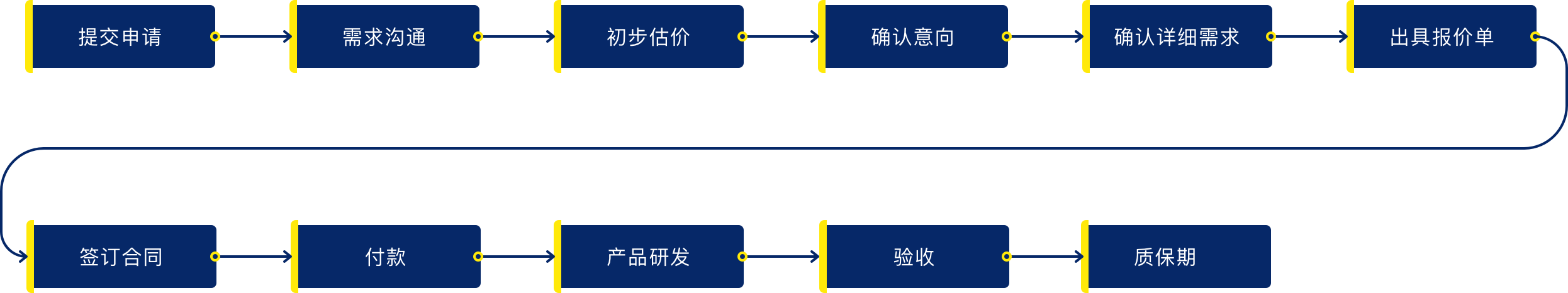 坤灵云定制流程