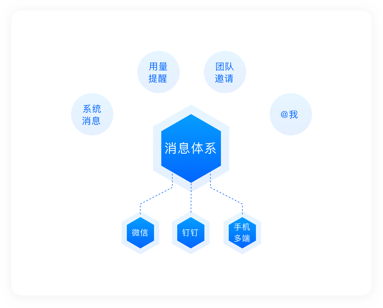坤灵云消息系统